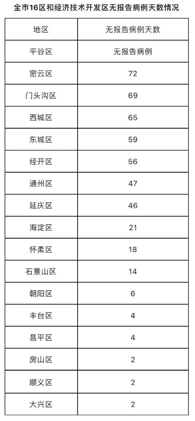 北京最新疫情通報（截至23日）