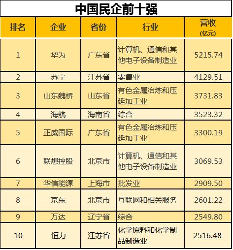 最新民企百強，揭示中國民營企業(yè)新力量