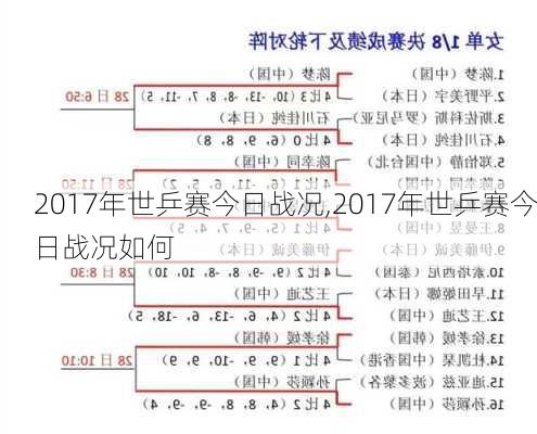 2o17世乒賽最新戰況