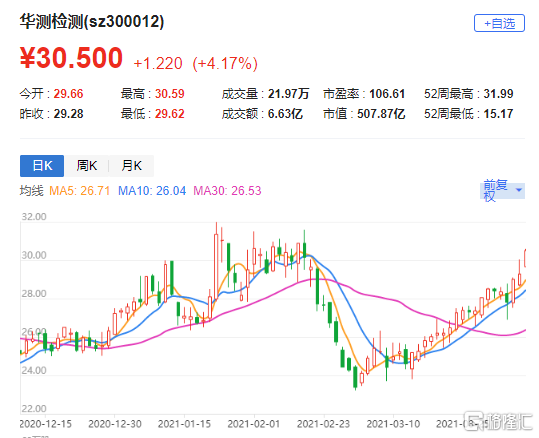 華測檢測股票最新消息