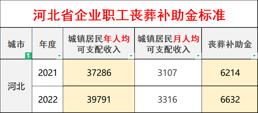 河北省喪葬費撫恤金最新規定