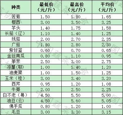 北京新發地今日最新蔬菜價格表