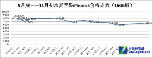 11月份港版iphone6最新價格走勢