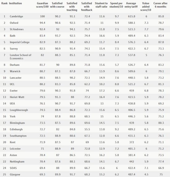 英國(guó)大學(xué)排名2015最新排名