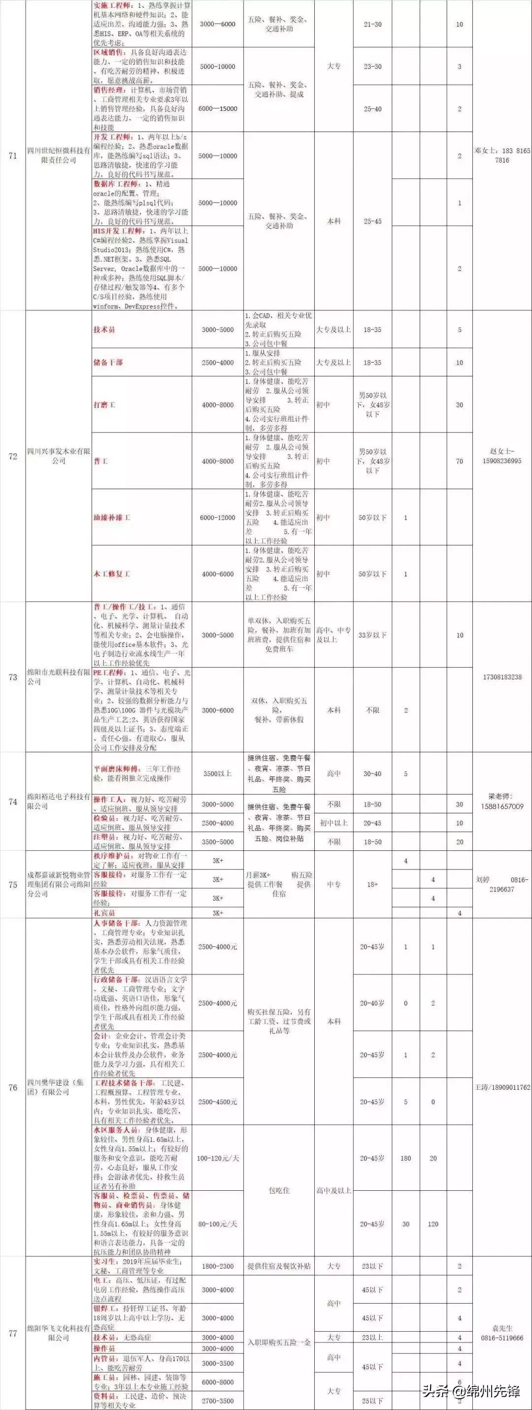 綿陽經開區最新招聘