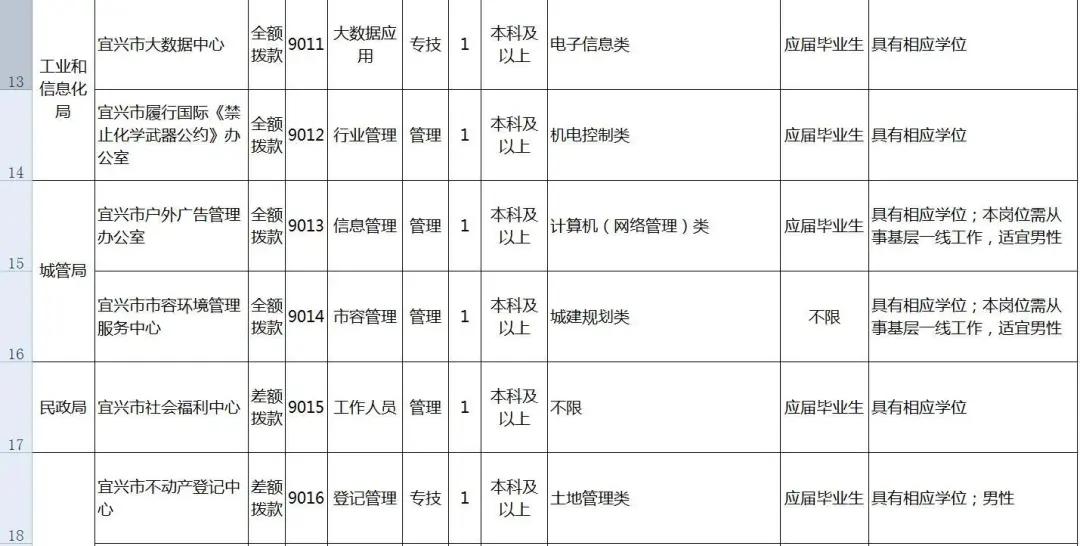 宜興開發區人才網最新招聘