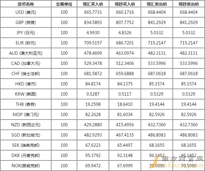 中國八大銀行最新外匯人民幣匯率