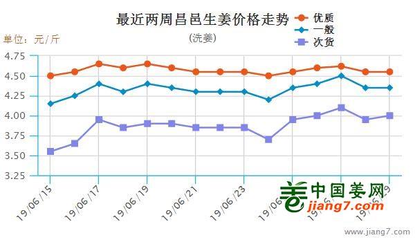 昌邑大姜最新價格表