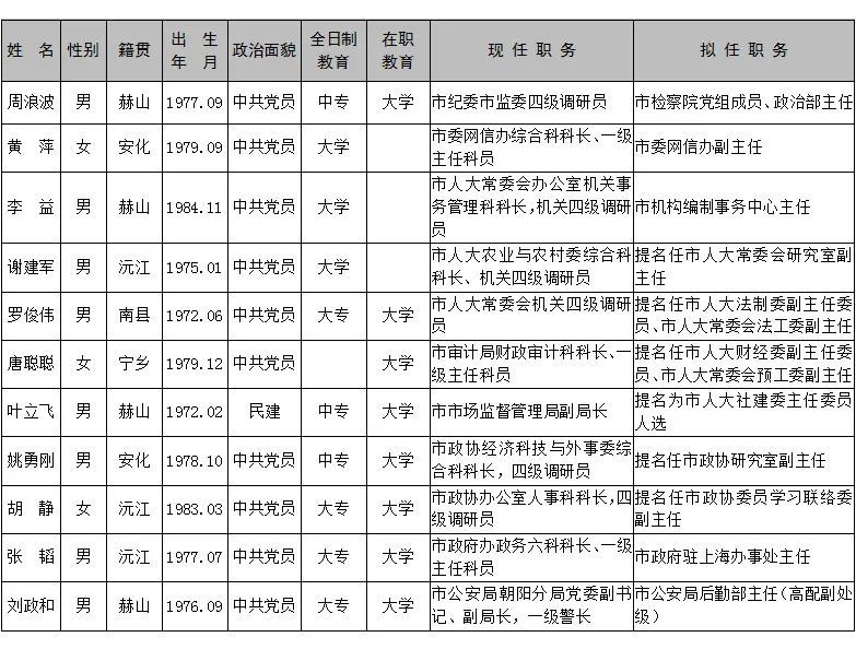 益陽市委最新任命公示