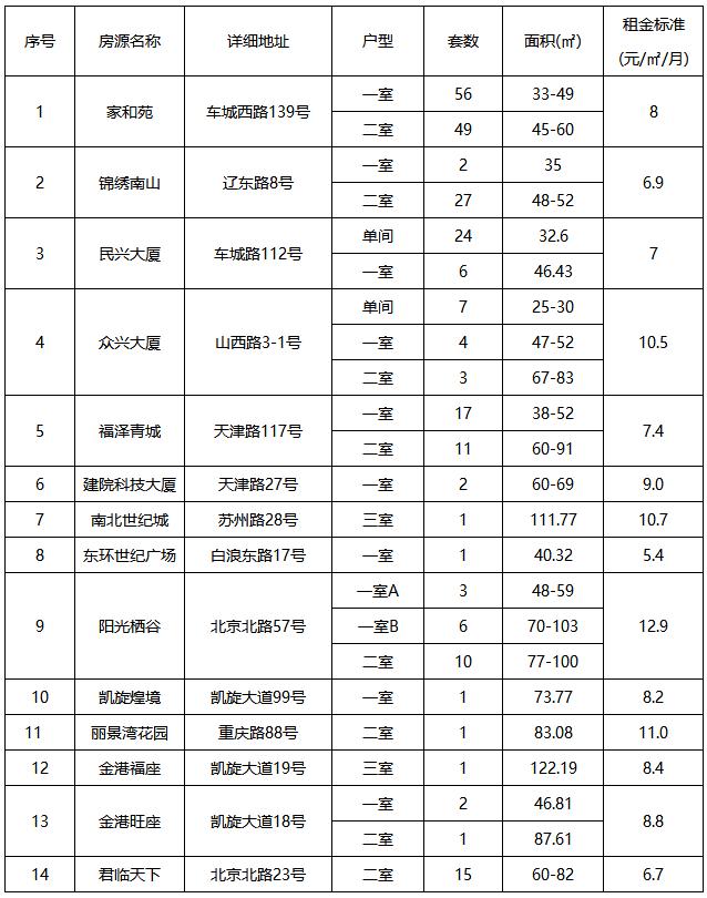 十堰公租房最新動態(tài)