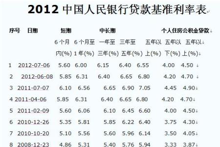 最新貸款利率表2013