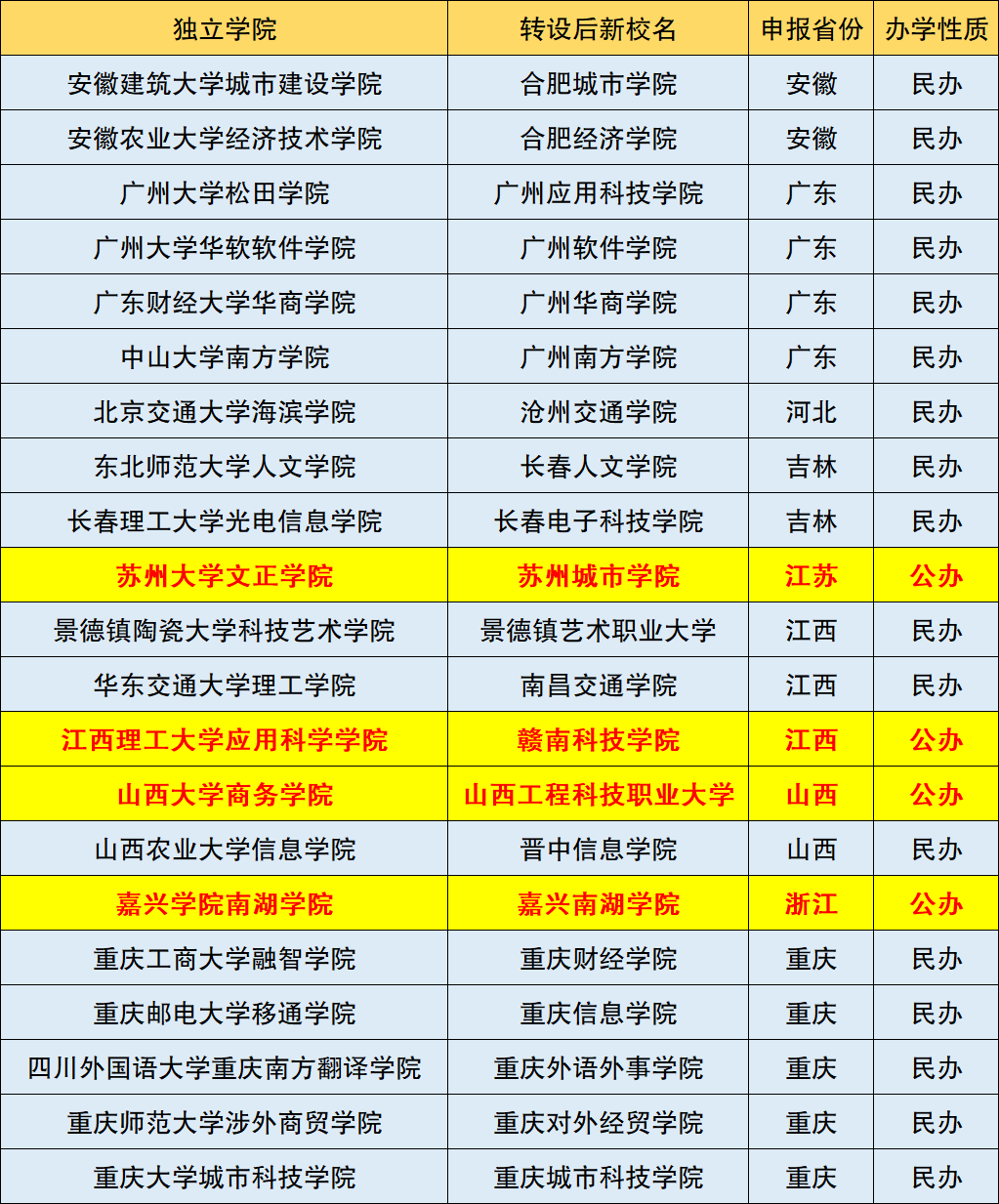 國家獨立學(xué)院最新政策