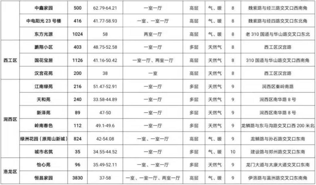 洛陽(yáng)公租房最新消息