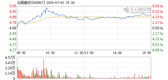 云鋁股份會(huì)漲嗎最新