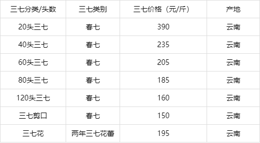 今日三七價格最新行情表