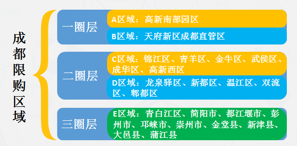 成都市最新限購(gòu)房政策