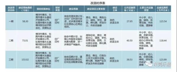 樟洋土地三舊改造最新