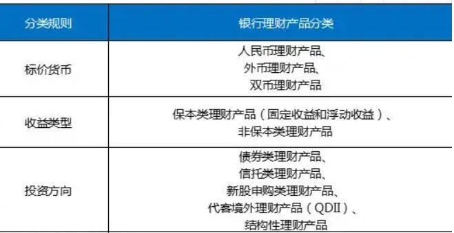 最新高收益理財產品