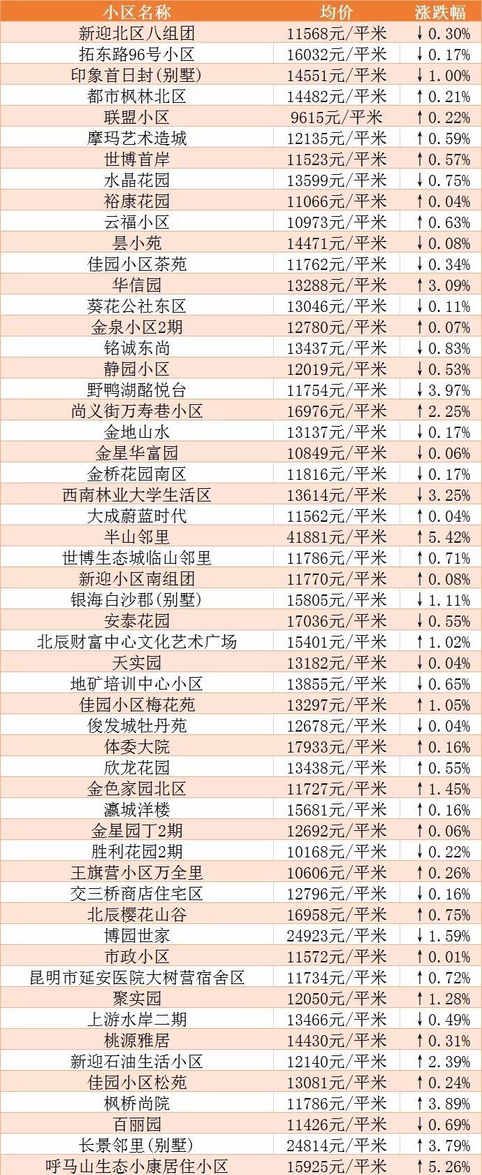 昆明房價2020最新樓盤價格