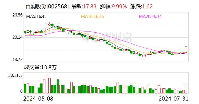 百潤股份股票最新新聞