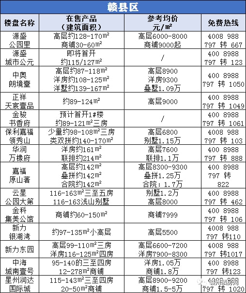 廣昌縣最新房?jī)r(jià)報(bào)表