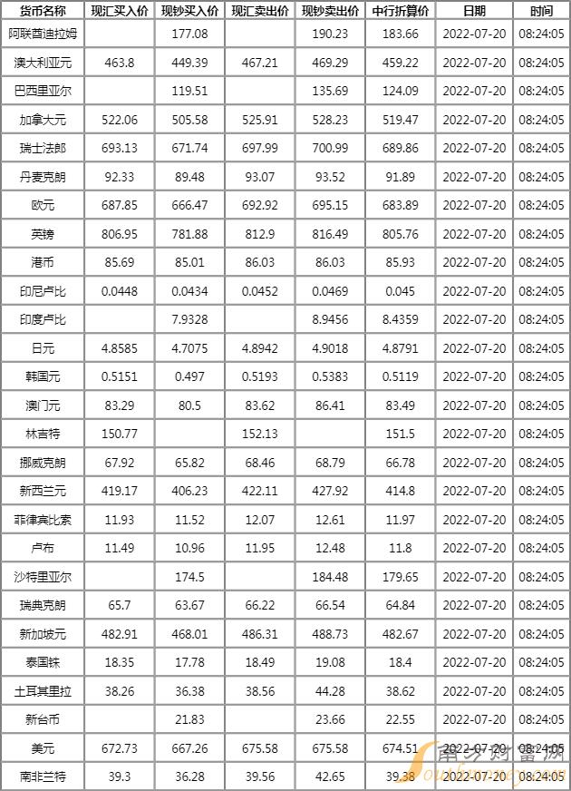 今日最新外匯牌價查詢結(jié)果